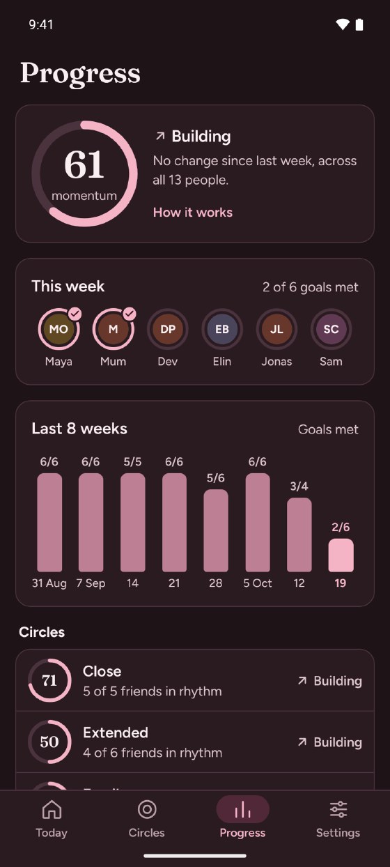 Progress on an Android phone. Overall momentum is 61 and building across all 13 people. This week, 2 of 6 goals are met, with a ring under each friend. A bar for each of the last 8 weeks shows the goals met, and each circle is listed below with its own momentum.