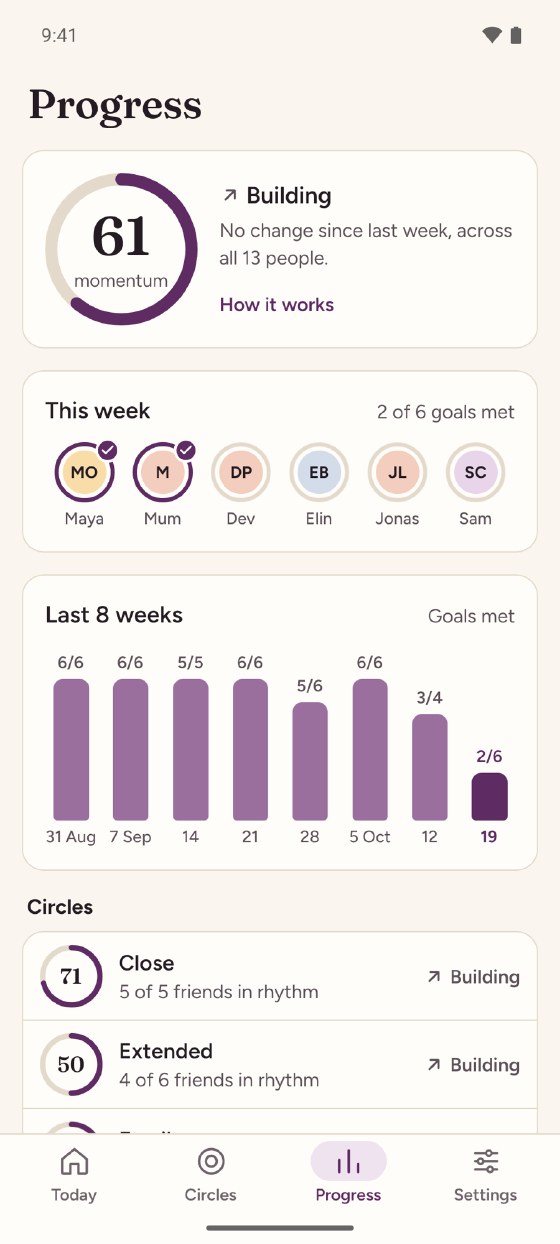 Progress on an Android phone. Overall momentum is 61 and building across all 13 people. This week, 2 of 6 goals are met, with a ring under each friend. A bar for each of the last 8 weeks shows the goals met, and each circle is listed below with its own momentum.