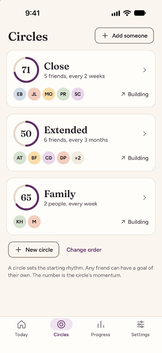 Circles on an iPhone. Three circles with a progress ring each. Close has momentum 71, with 5 friends contacted every 2 weeks. Extended has 6 friends, every 3 months. Family has 2 people, every week. Each is marked Building.