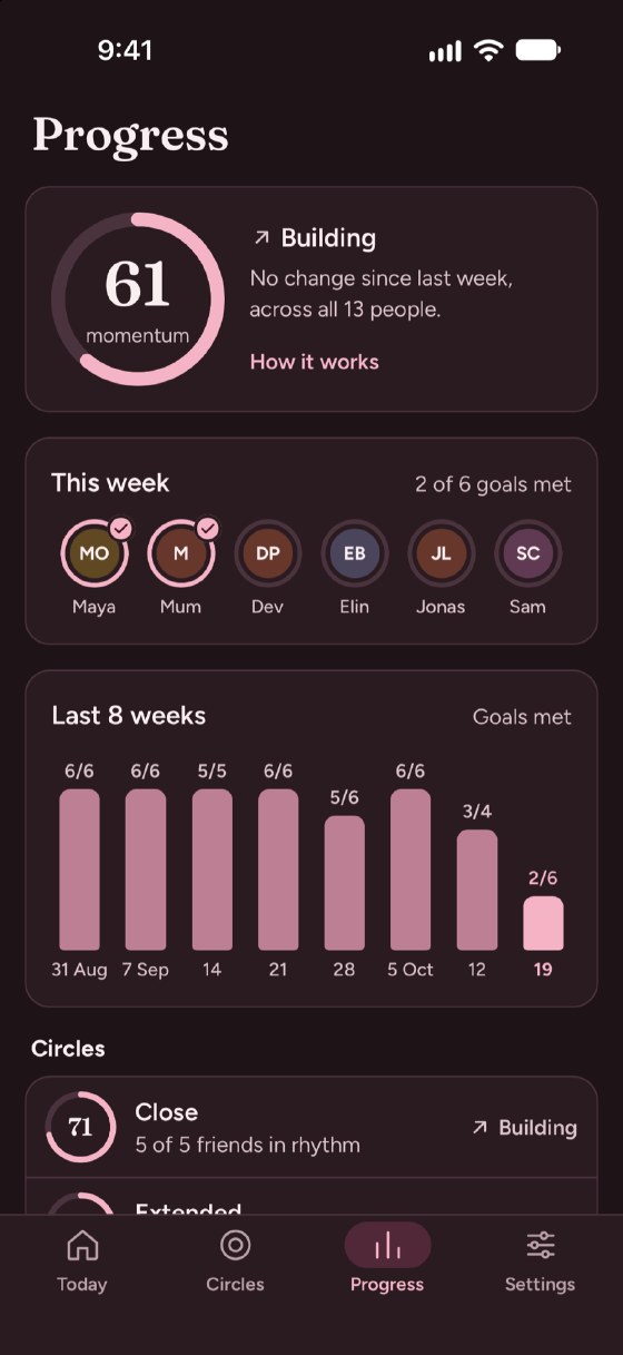 Progress on an iPhone. Overall momentum is 61 and building across all 13 people. This week, 2 of 6 goals are met, with a ring under each friend. A bar for each of the last 8 weeks shows the goals met, and each circle is listed below with its own momentum.