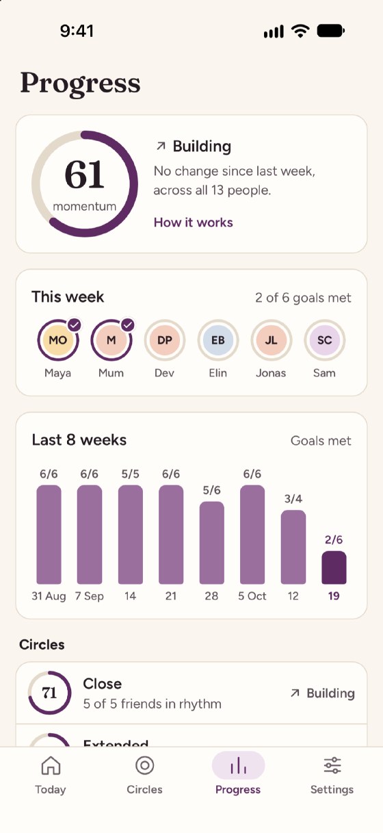 Progress on an iPhone. Overall momentum is 61 and building across all 13 people. This week, 2 of 6 goals are met, with a ring under each friend. A bar for each of the last 8 weeks shows the goals met, and each circle is listed below with its own momentum.