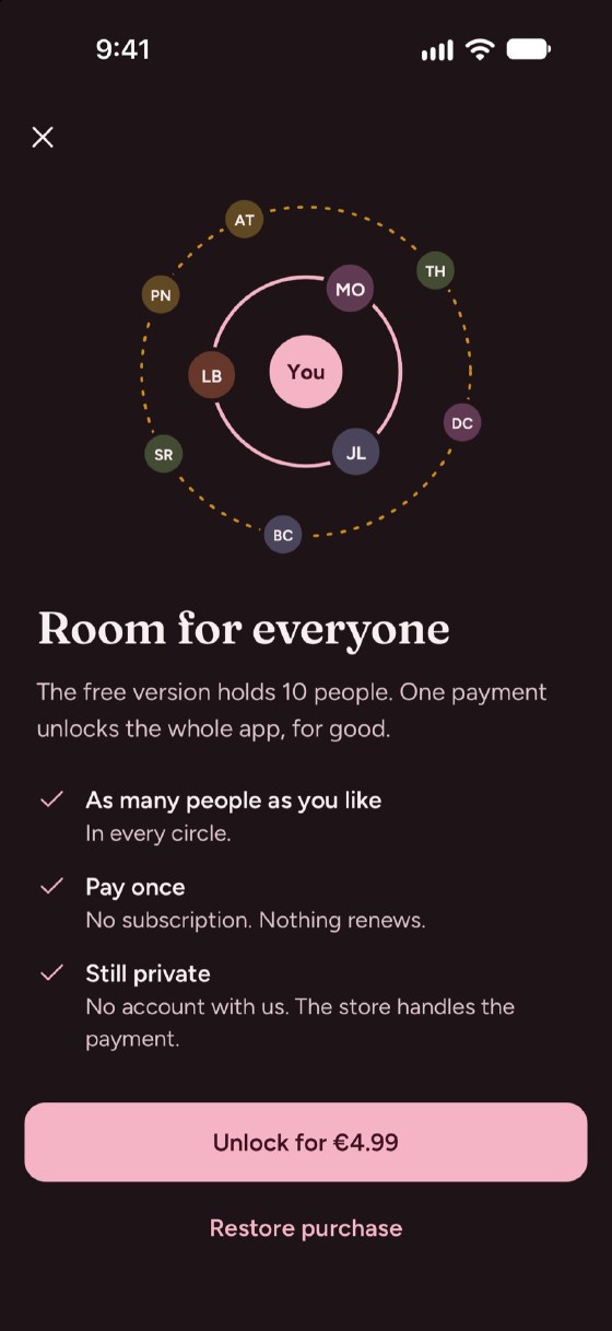 One payment, for good on an iPhone. A screen titled "Room for everyone" shows a ring of friends' initials around "You". It says the free version holds 10 people and one payment unlocks the whole app for good, with three promises, as many people as you like in every circle, pay once with no subscription, and still private. A button says "Unlock for €4.99", and below it is "Restore purchase".