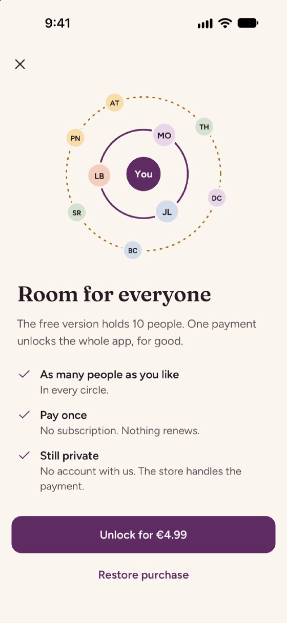 One payment, for good on an iPhone. A screen titled "Room for everyone" shows a ring of friends' initials around "You". It says the free version holds 10 people and one payment unlocks the whole app for good, with three promises, as many people as you like in every circle, pay once with no subscription, and still private. A button says "Unlock for €4.99", and below it is "Restore purchase".